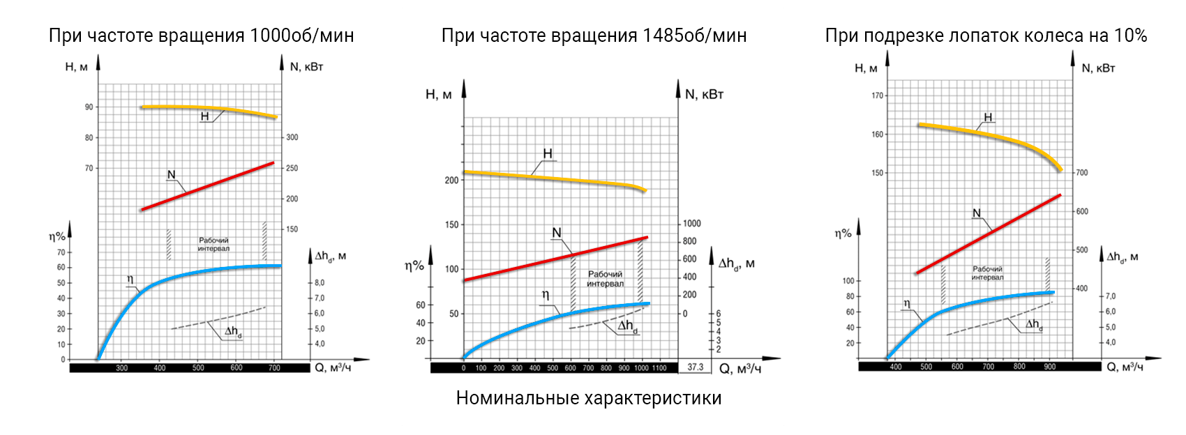 Графические характеристики углесоса 12У6 (У900/180) производства ДОНМАШГРУП